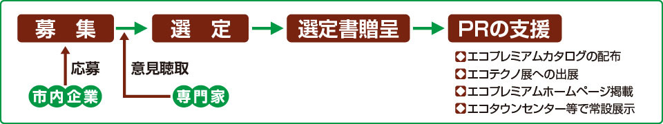 募集から選定・発表までの流れ